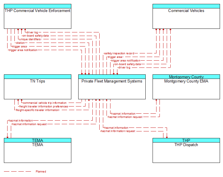 Context Diagram - Private Fleet Management Systems