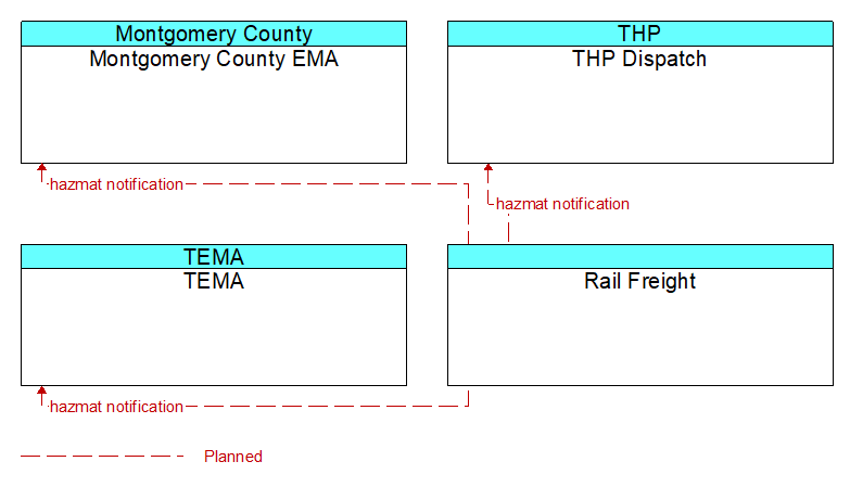 Context Diagram - Rail Freight