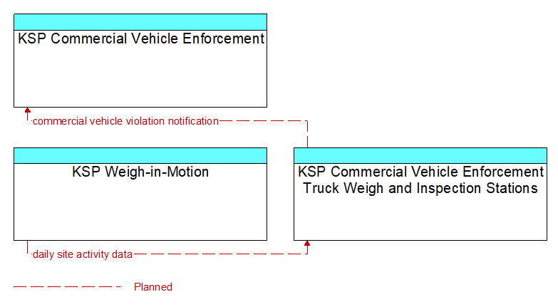 Context Diagram - KSP Commercial Vehicle Enforcement Truck Weigh and Inspection Stations