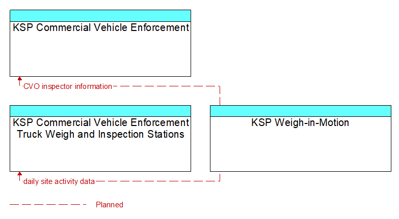 Context Diagram - KSP Weigh-in-Motion