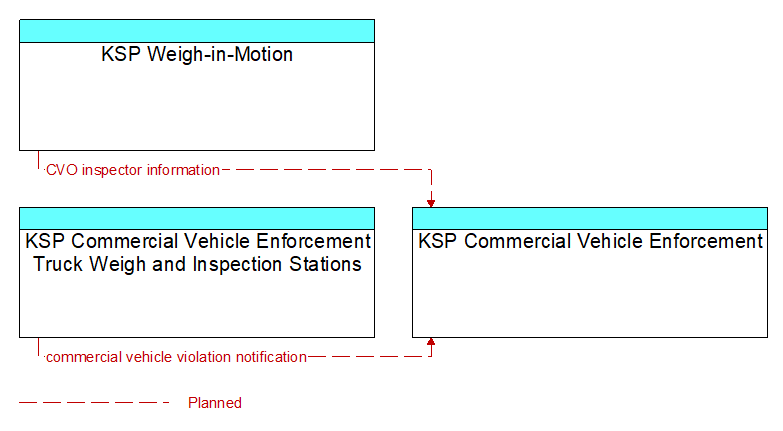 Context Diagram - KSP Commercial Vehicle Enforcement