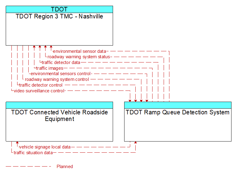 Context Diagram - TDOT Ramp Queue Detection System