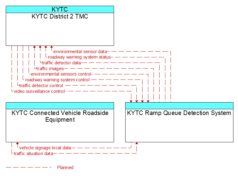 Context Diagram - KYTC Ramp Queue Detection System