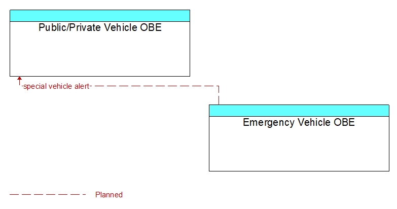 Context Diagram - Emergency Vehicle OBE