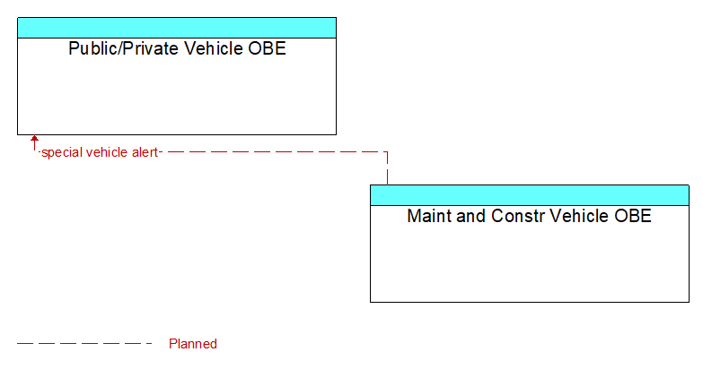 Context Diagram - Maint and Constr Vehicle OBE