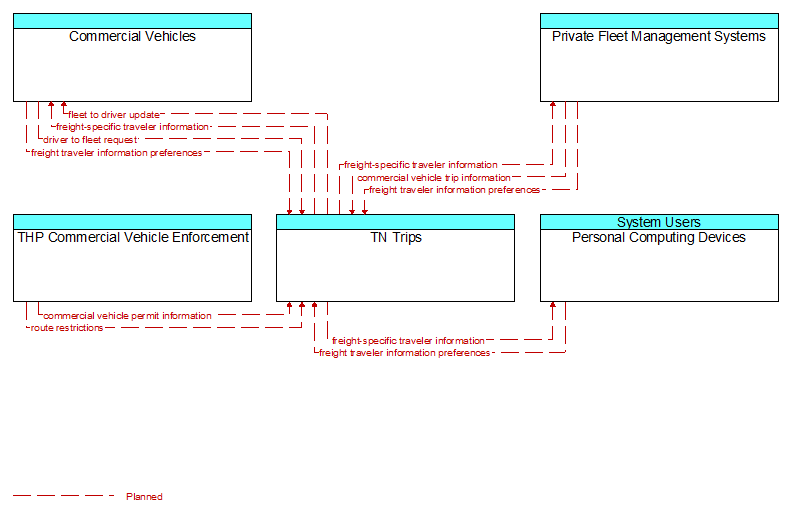 Context Diagram - TN Trips