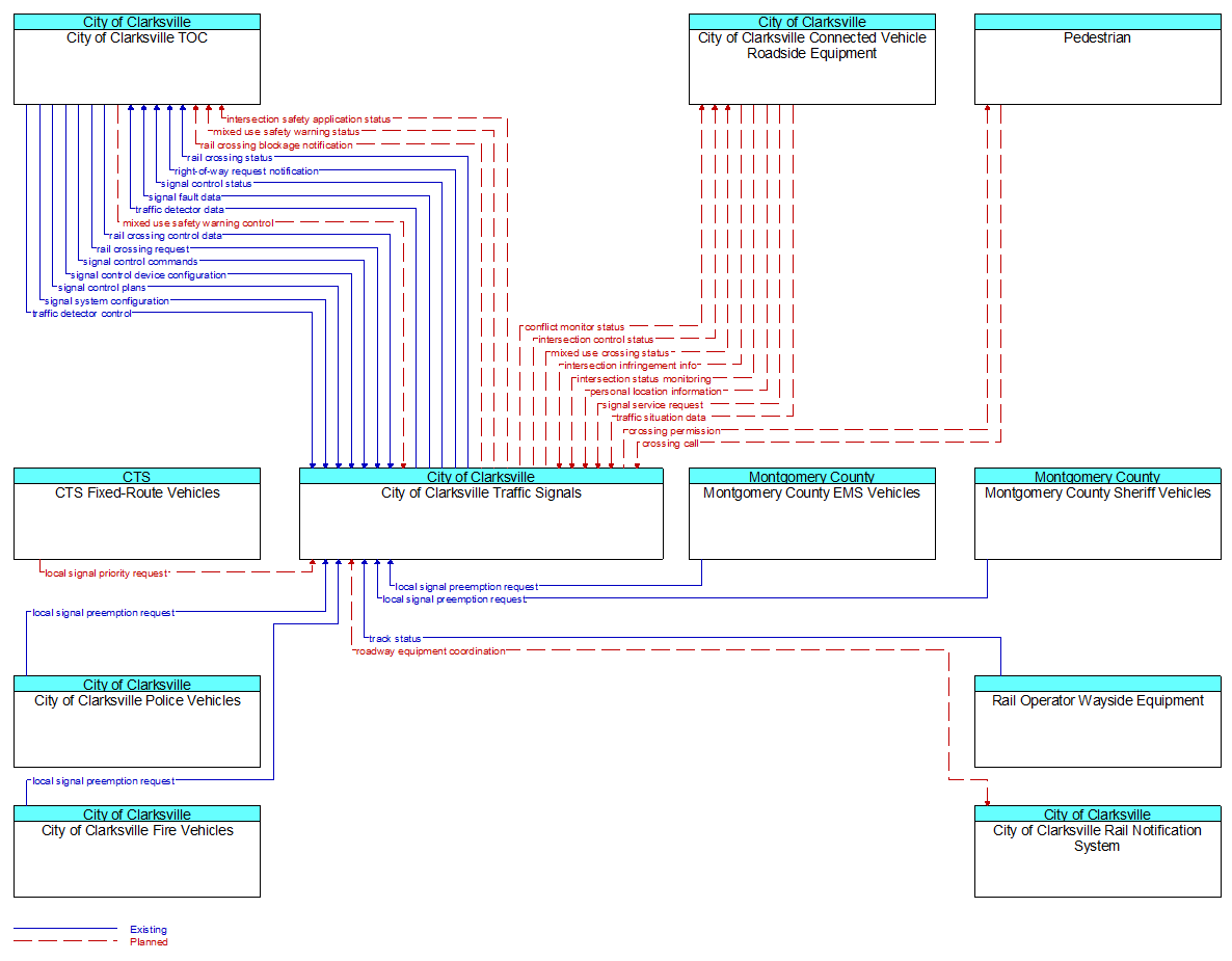 Context Diagram - City of Clarksville Traffic Signals