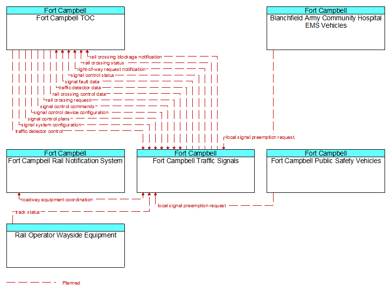 Context Diagram - Fort Campbell Traffic Signals