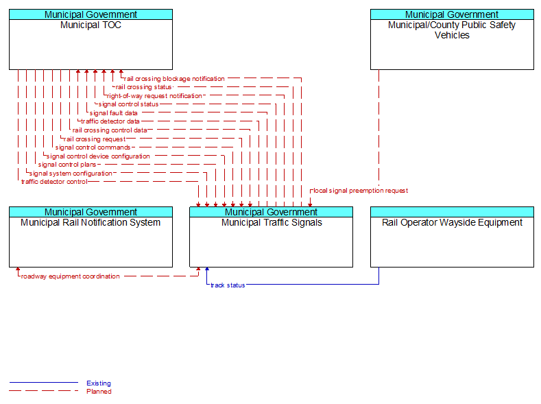 Context Diagram - Municipal Traffic Signals