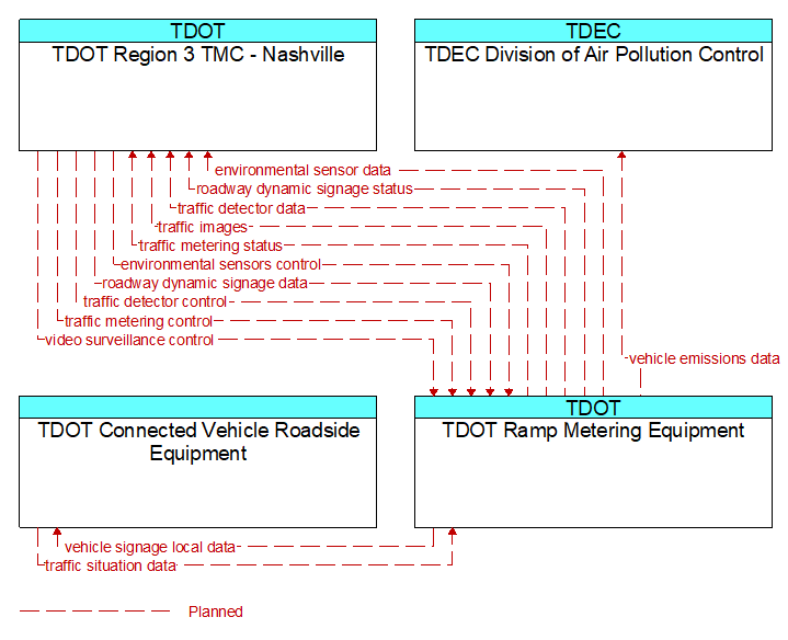 Context Diagram - TDOT Ramp Metering Equipment