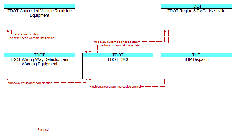 Context Diagram - TDOT DMS