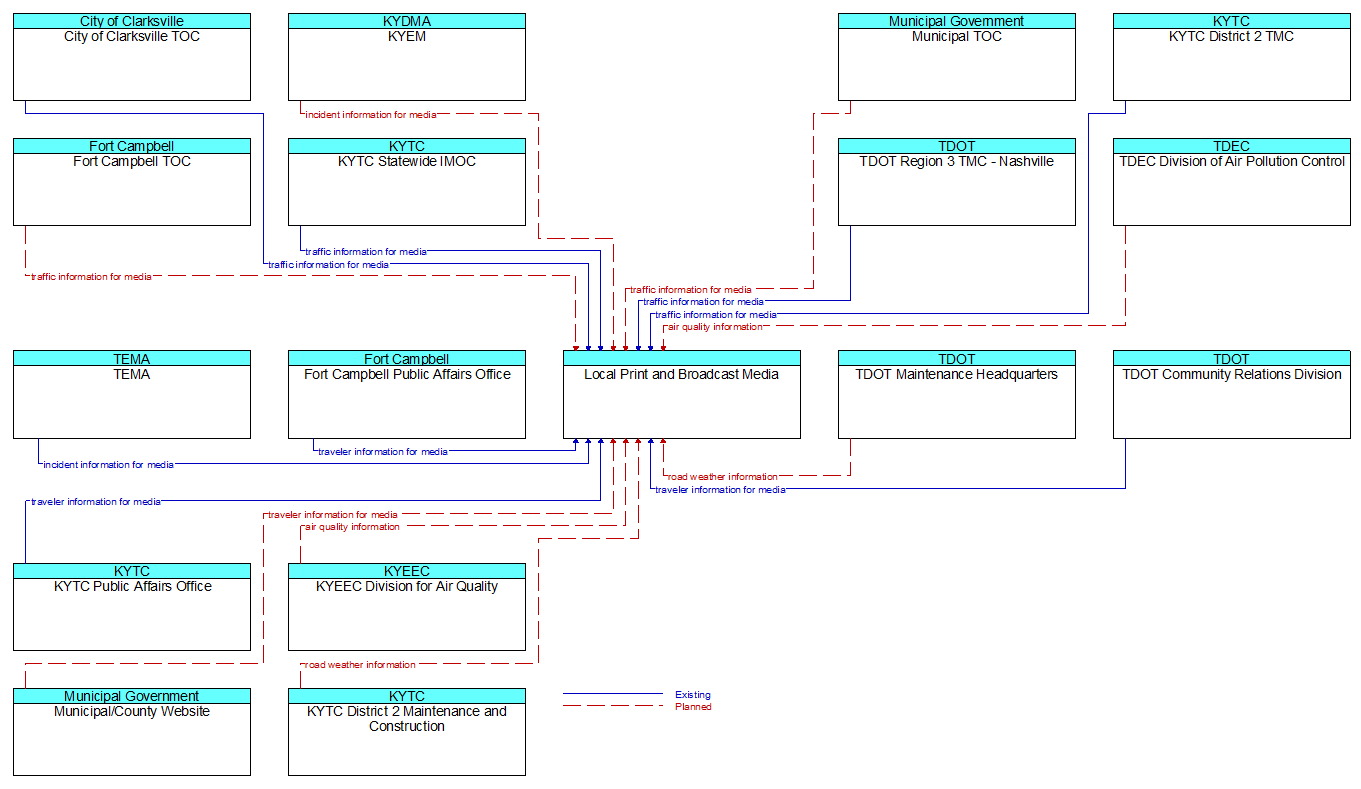 Context Diagram - Local Print and Broadcast Media