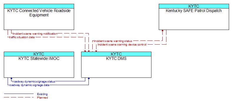 Context Diagram - KYTC DMS