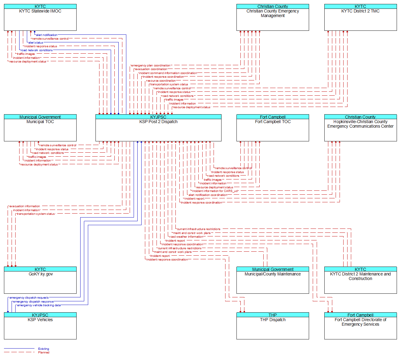 Context Diagram - KSP Post 2 Dispatch