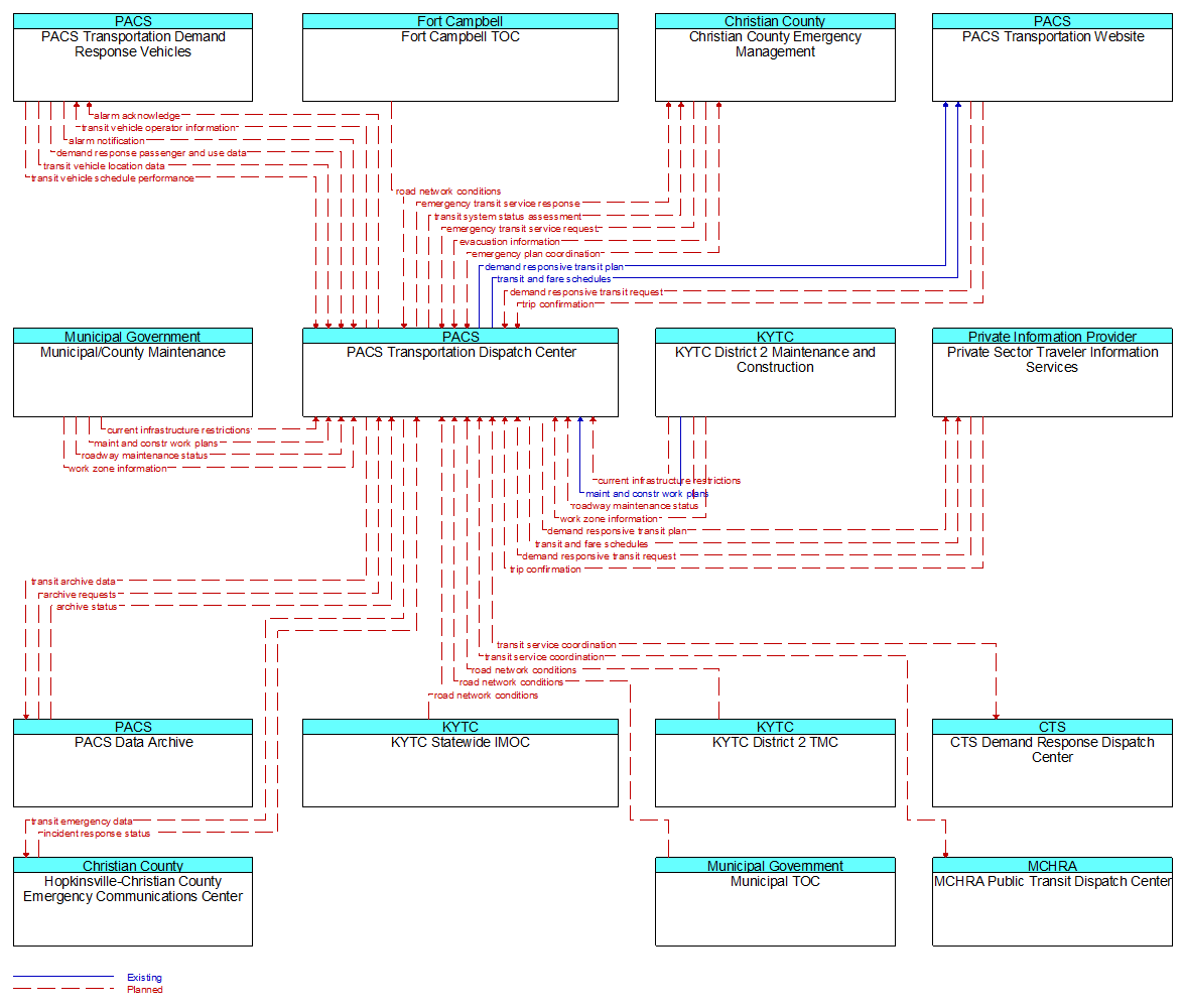 Context Diagram - PACS Transportation Dispatch Center