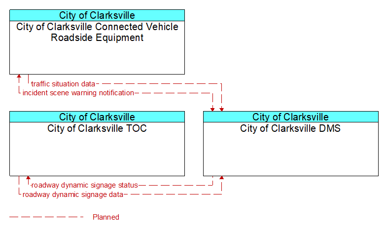 Context Diagram - City of Clarksville DMS