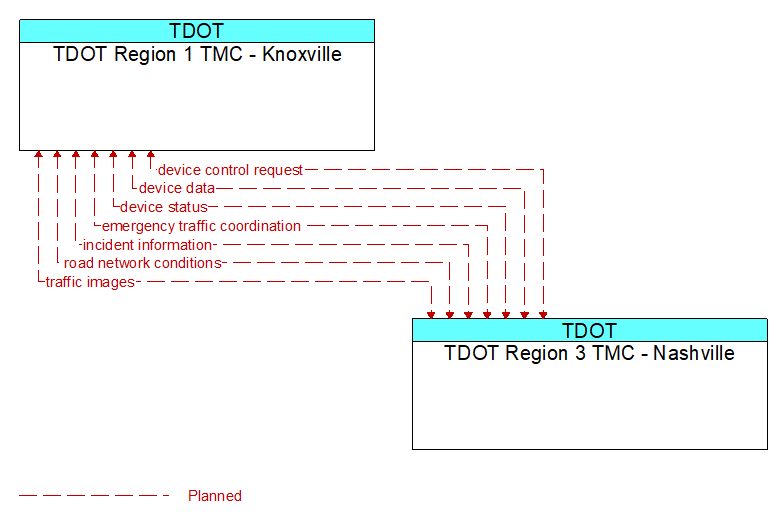 Context Diagram - TDOT Region 1 TMC - Knoxville