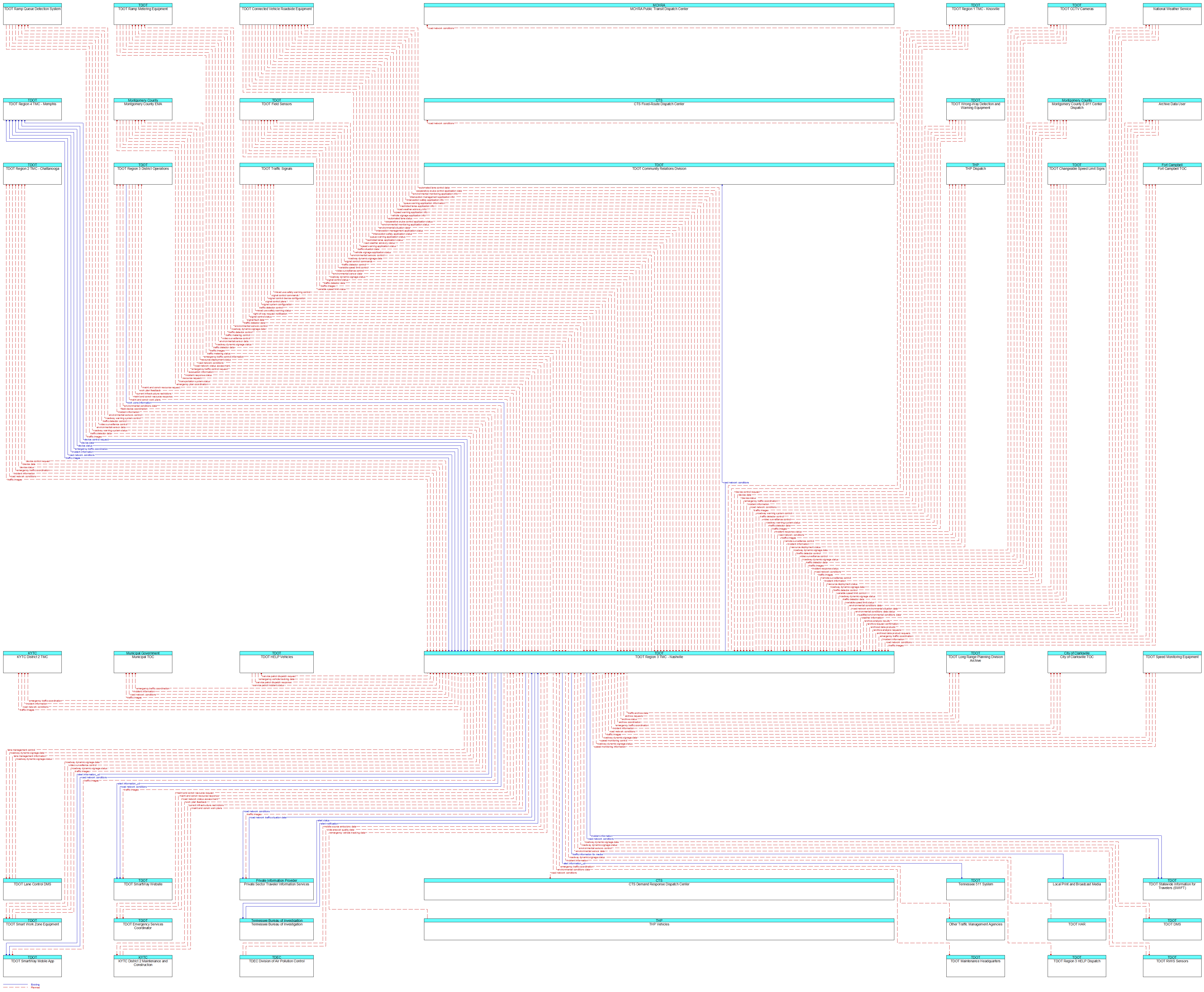Context Diagram - TDOT Region 3 TMC - Nashville