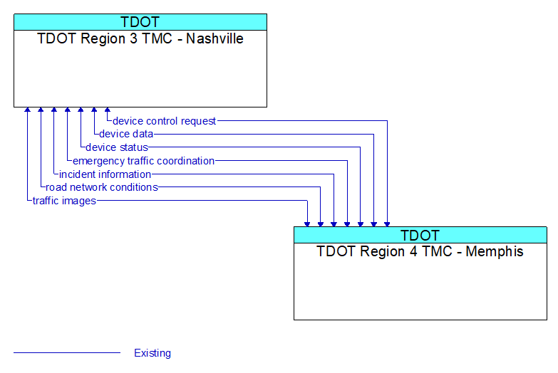 Context Diagram - TDOT Region 4 TMC - Memphis