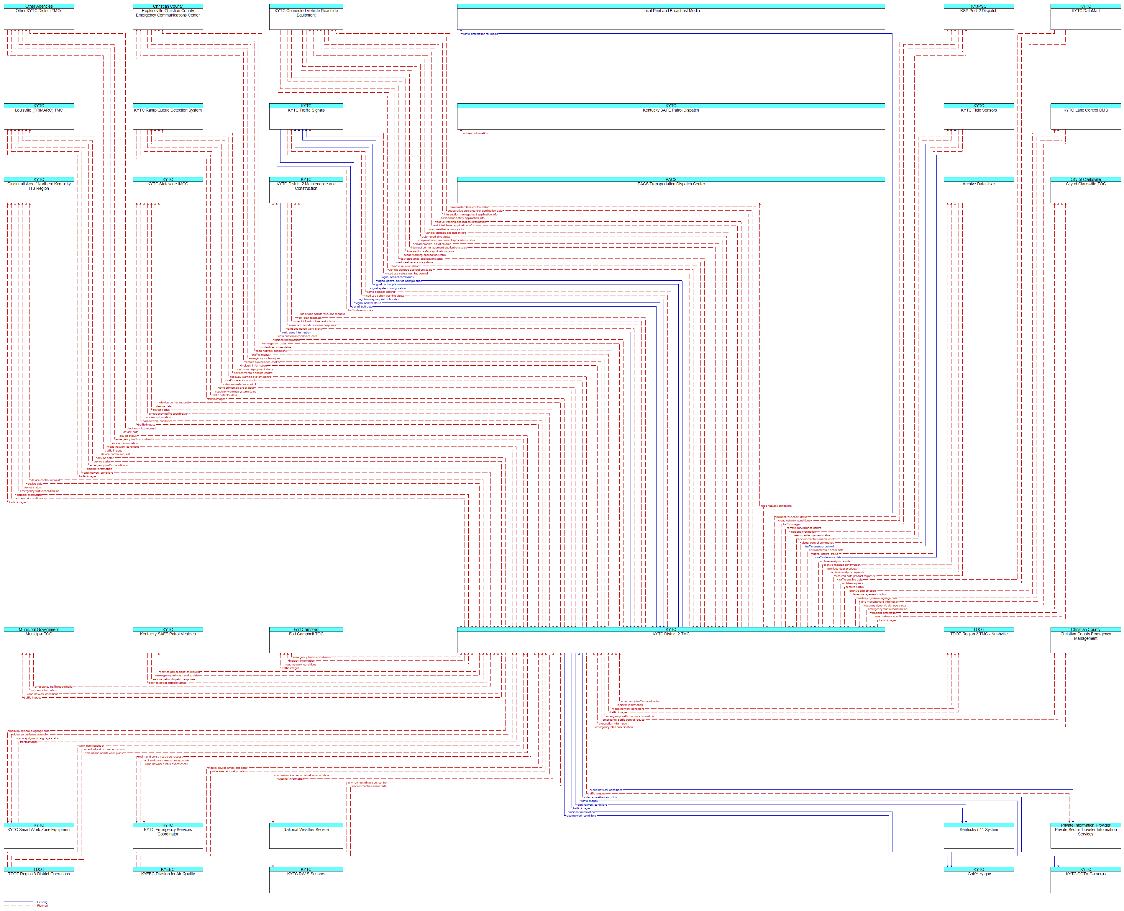 Context Diagram - KYTC District 2 TMC