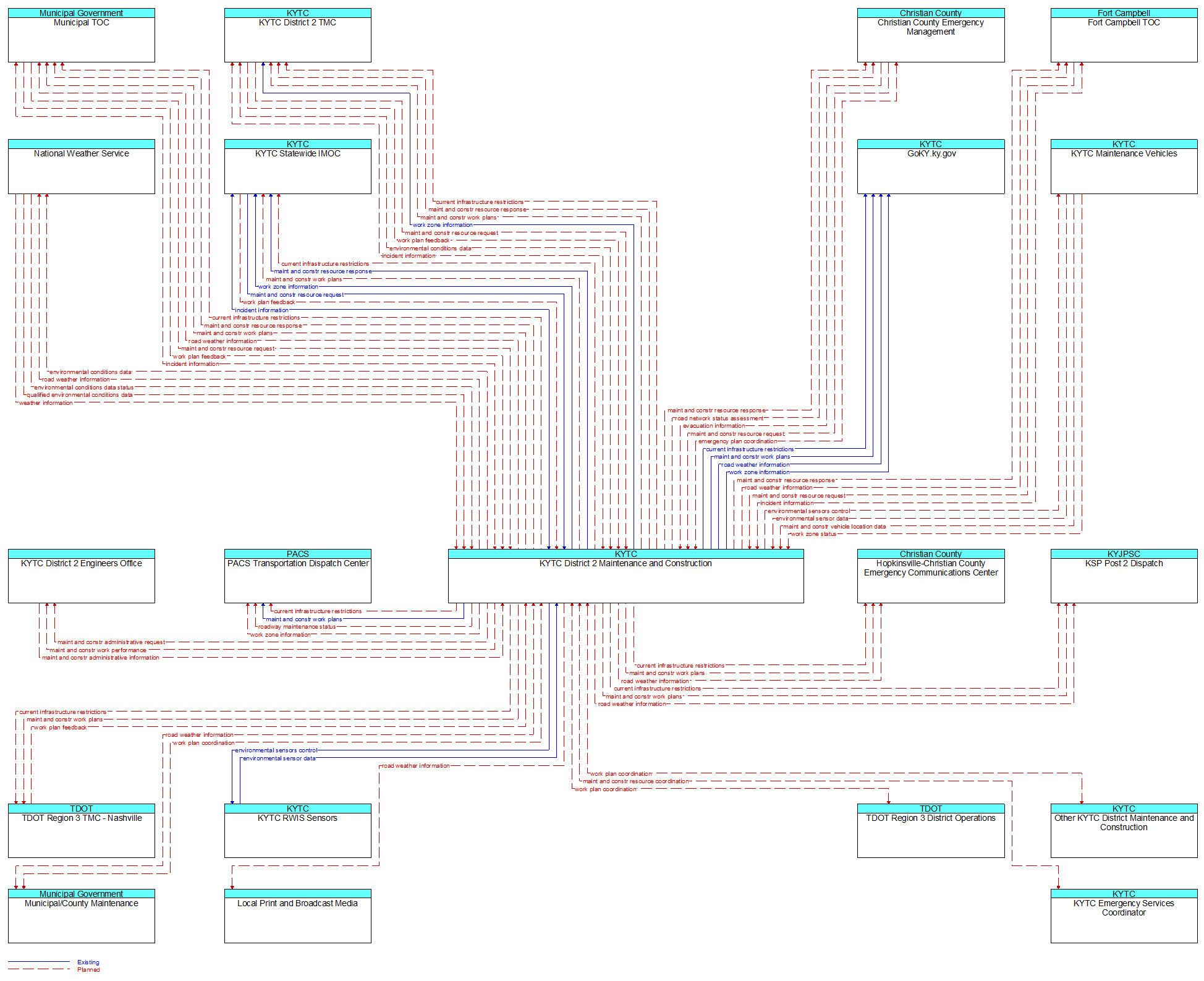 Context Diagram - KYTC District 2 Maintenance and Construction