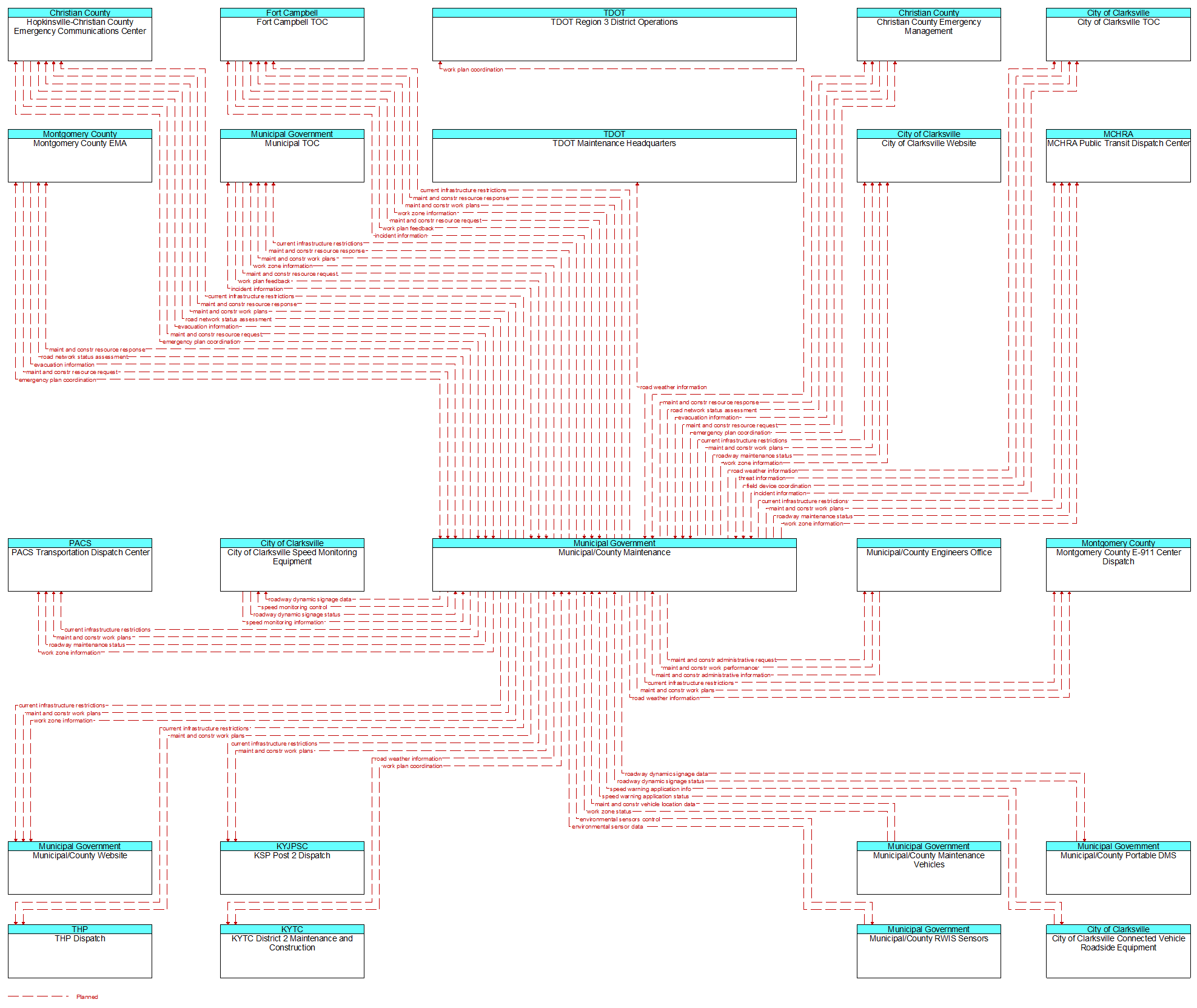 Context Diagram - Municipal/County Maintenance