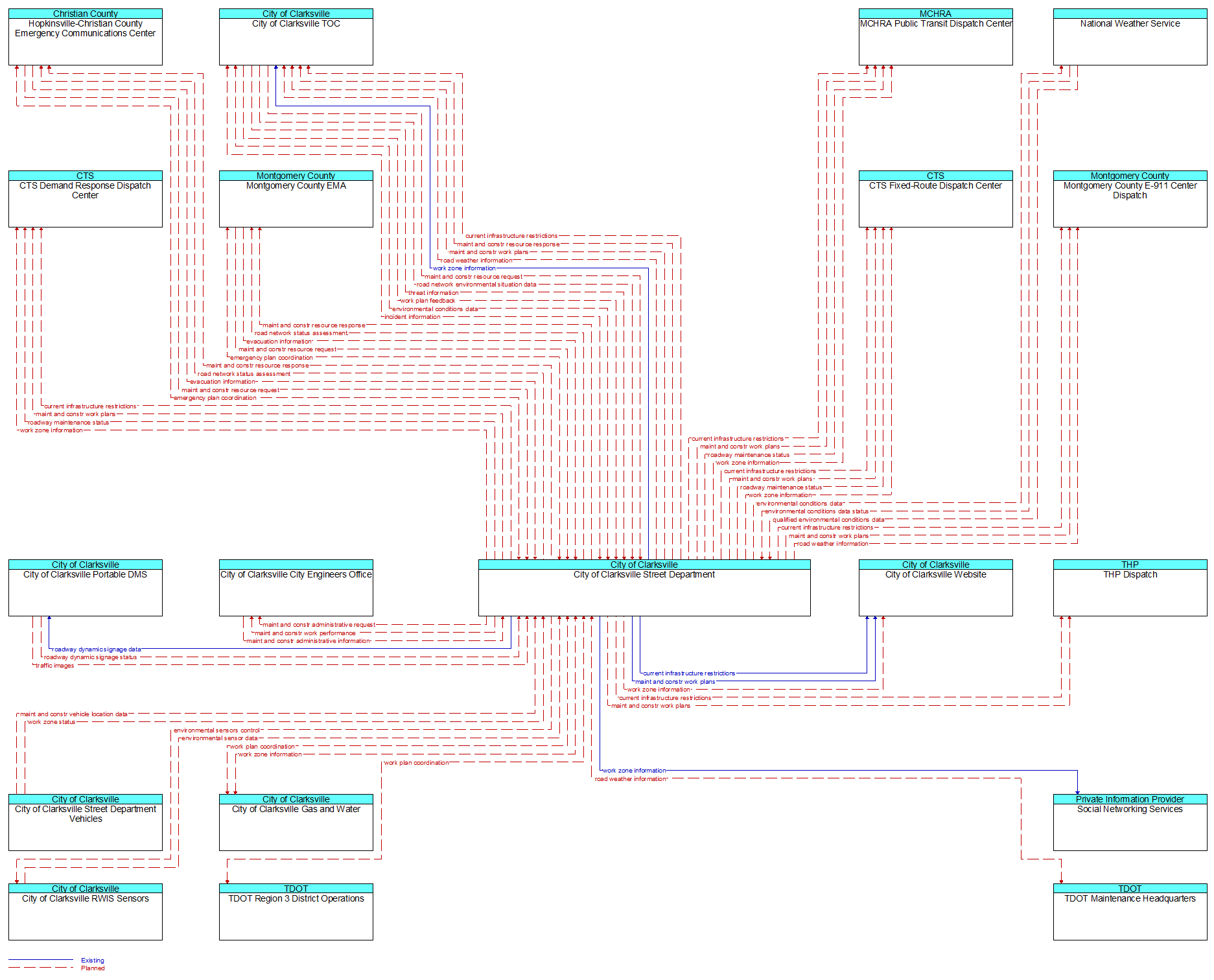 Context Diagram - City of Clarksville Street Department