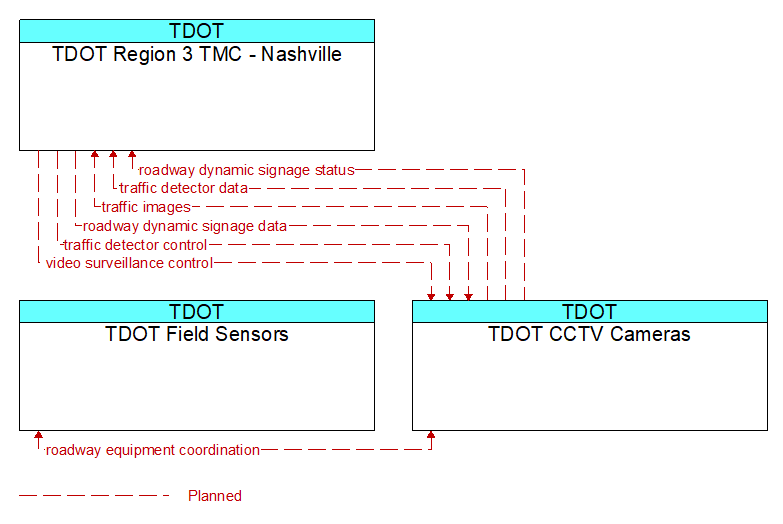 Context Diagram - TDOT CCTV Cameras