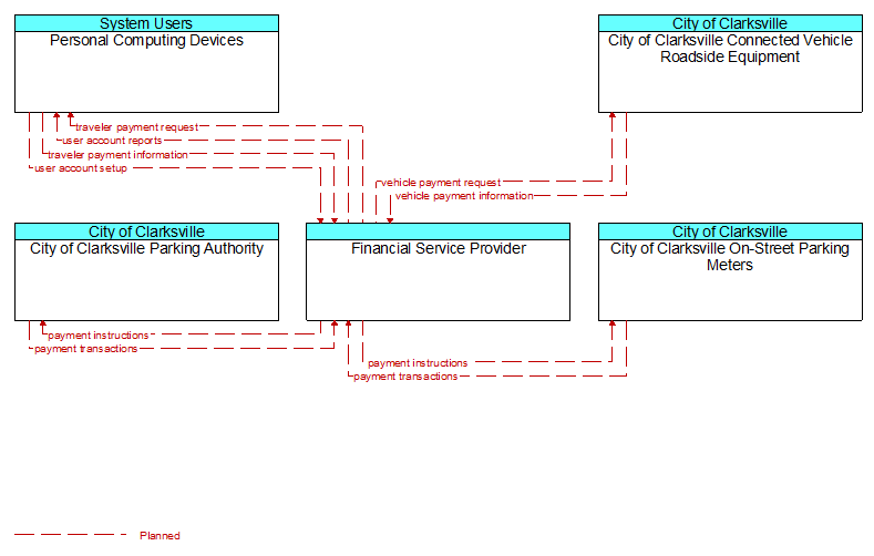 Context Diagram - Financial Service Provider