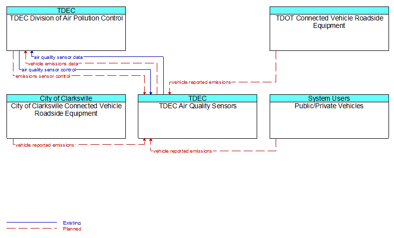 Context Diagram - TDEC Air Quality Sensors