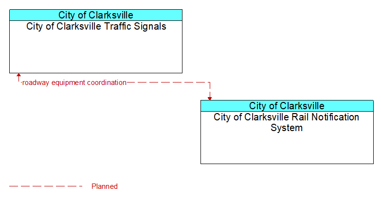 Context Diagram - City of Clarksville Rail Notification System