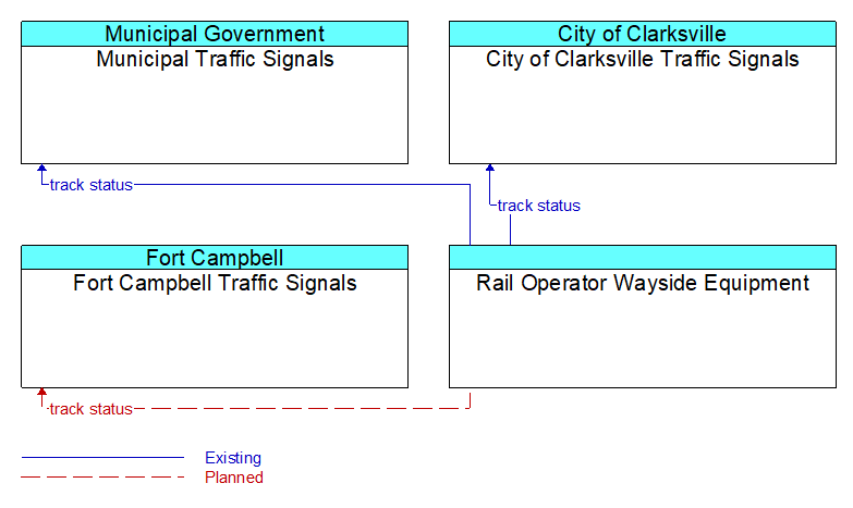 Context Diagram - Rail Operator Wayside Equipment