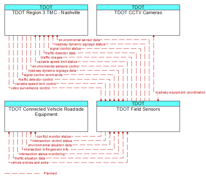 Context Diagram - TDOT Field Sensors