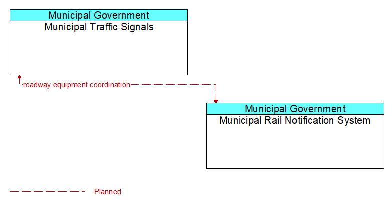 Context Diagram - Municipal Rail Notification System