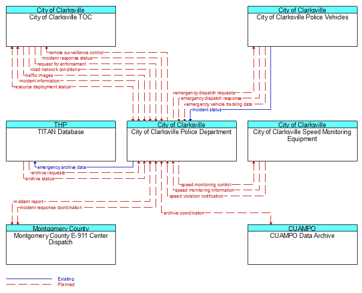 Context Diagram - City of Clarksville Police Department