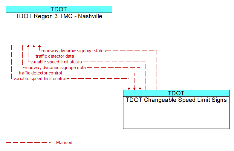 Context Diagram - TDOT Changeable Speed Limit Signs