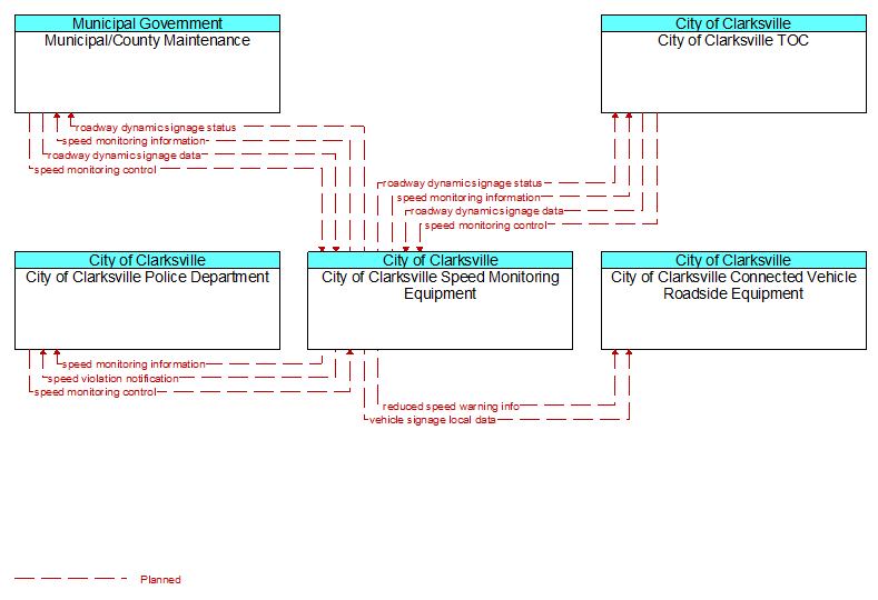 Context Diagram - City of Clarksville Speed Monitoring Equipment