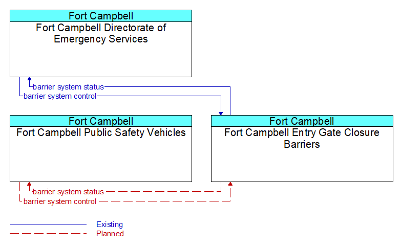 Context Diagram - Fort Campbell Entry Gate Closure Barriers