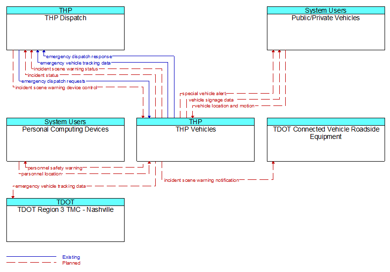 Context Diagram - THP Vehicles