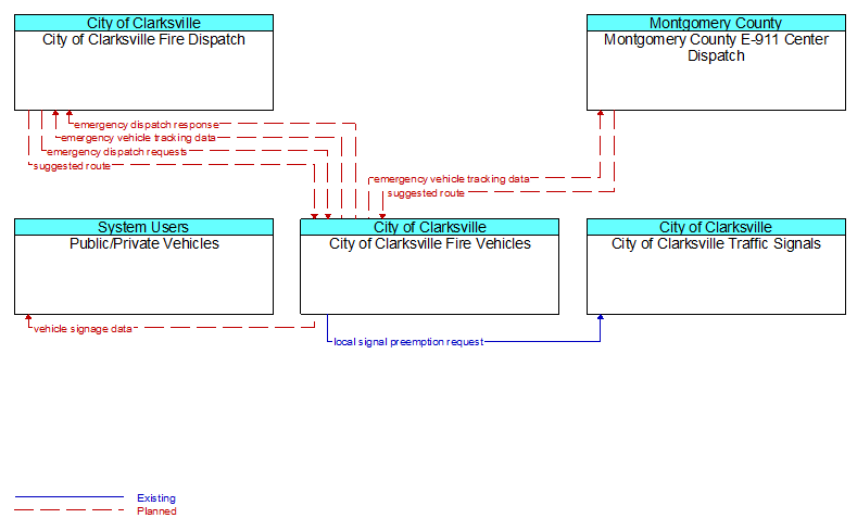 Context Diagram - City of Clarksville Fire Vehicles