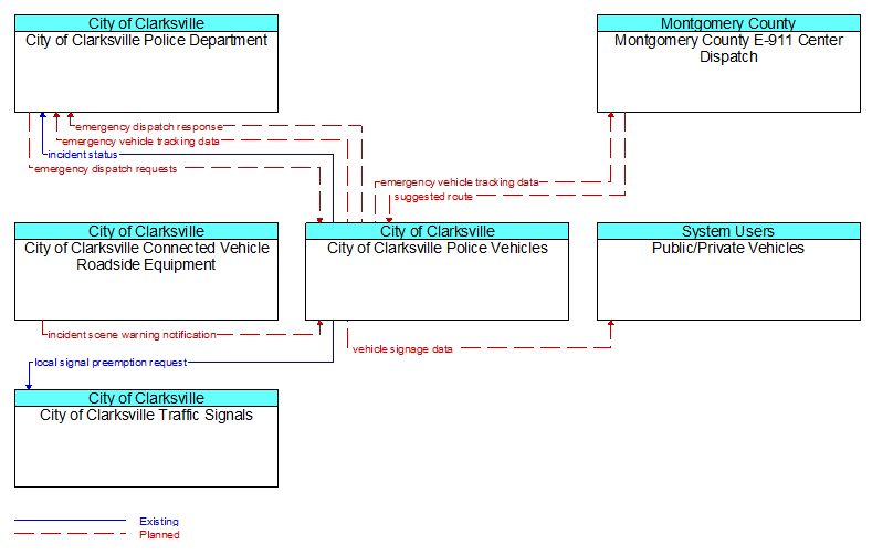 Context Diagram - City of Clarksville Police Vehicles