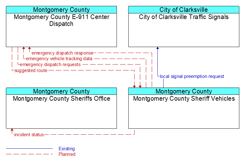 Context Diagram - Montgomery County Sheriff Vehicles