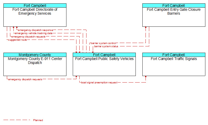 Context Diagram - Fort Campbell Public Safety Vehicles