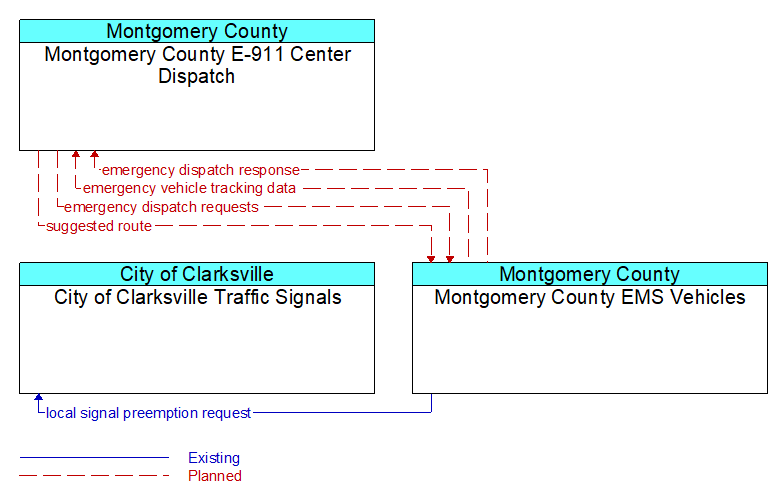 Context Diagram - Montgomery County EMS Vehicles