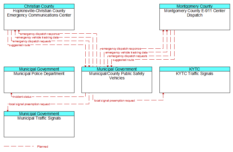 Context Diagram - Municipal/County Public Safety Vehicles