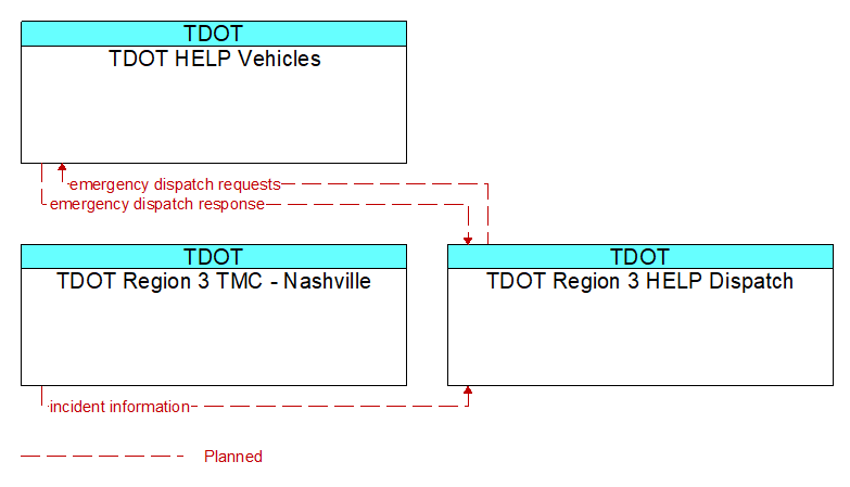 Context Diagram - TDOT Region 3 HELP Dispatch