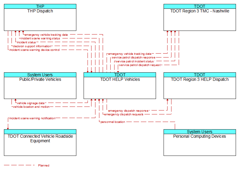 Context Diagram - TDOT HELP Vehicles