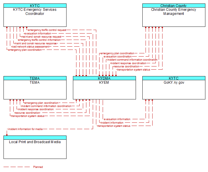 Context Diagram - KYEM