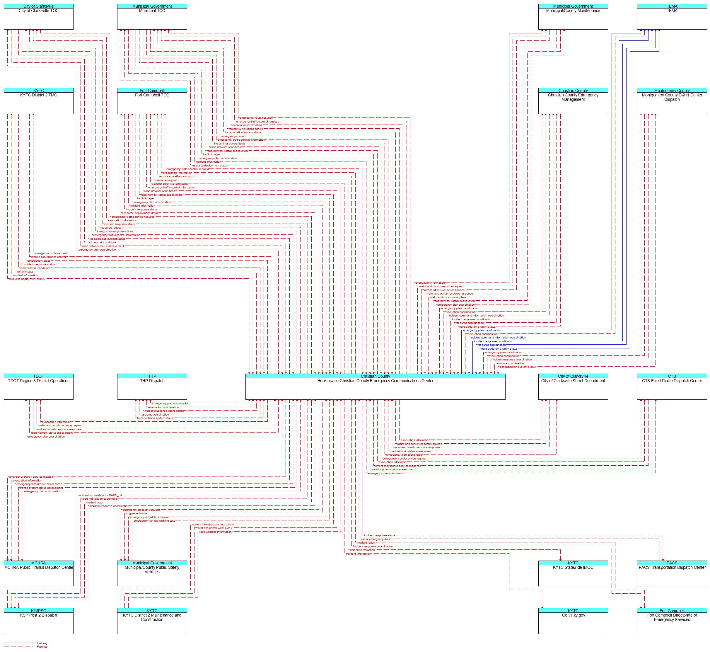 Context Diagram - Hopkinsville-Christian County Emergency Communications Center