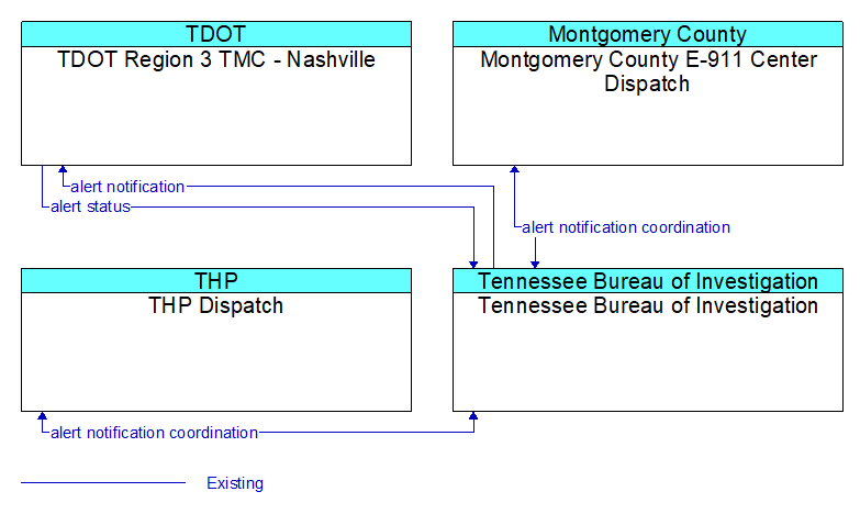 Context Diagram - Tennessee Bureau of Investigation